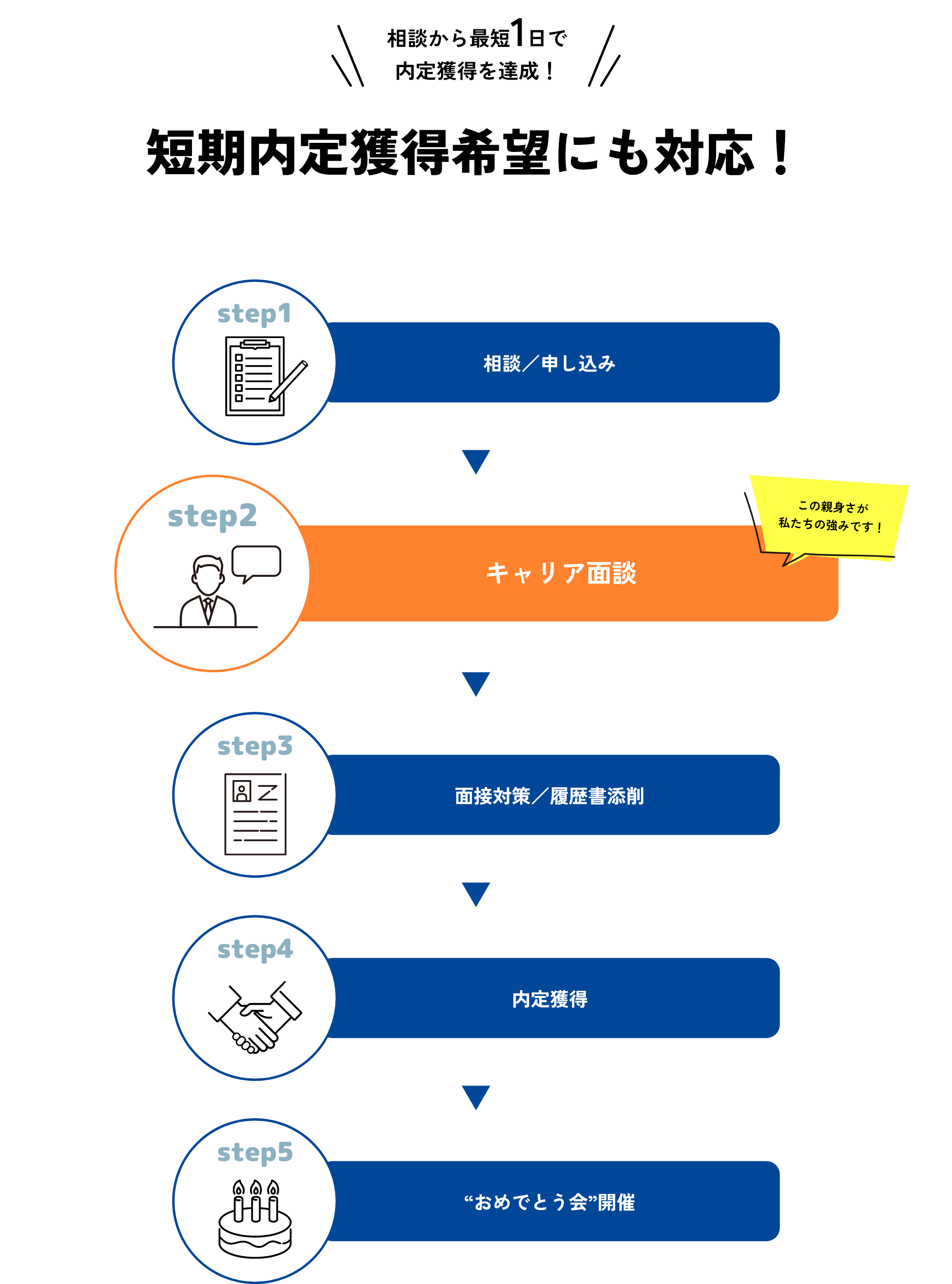 相談から最短1日で内定獲得を達成！短期内定獲得希望にも対応！
