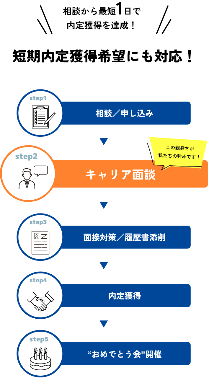 相談から最短1日で内定獲得を達成！短期内定獲得希望にも対応！